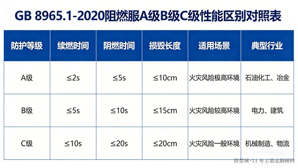 GB 8965.1-2020阻燃服A级B级C级性能区别对照表