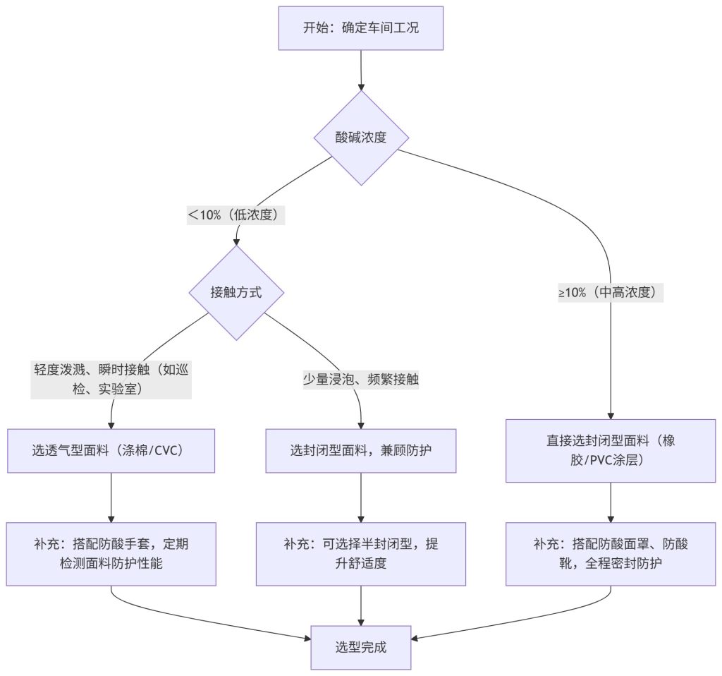 根据车间实际工况，快速锁定面料类型，避免选型失误