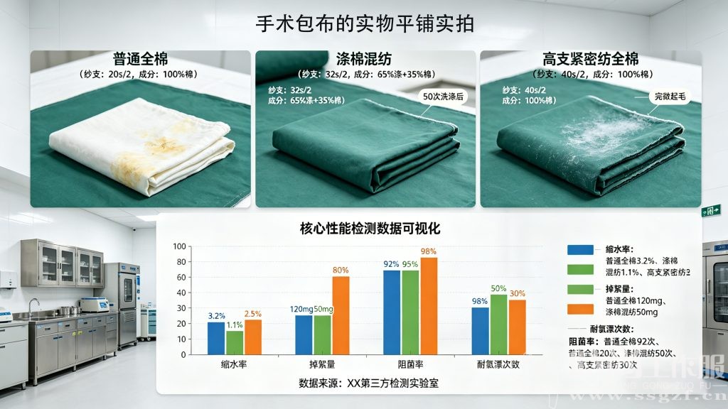 3 款手术包布核心性能对决检测数据可视化图解