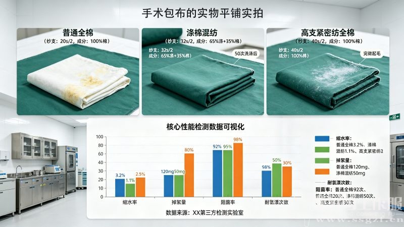 手术包布选全棉还是混纺？医用包布性能数据对决 灭菌场景适配指南