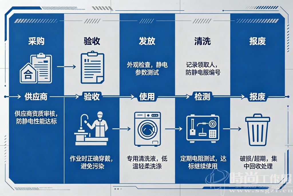 防静电服全生命周期管理时间轴流程图