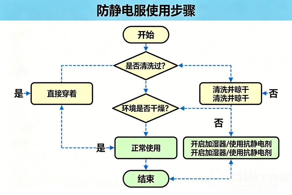 防静电服日常维护卡片