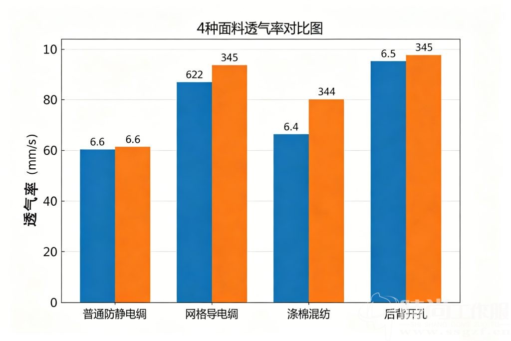 防静电服透气率测试对比图